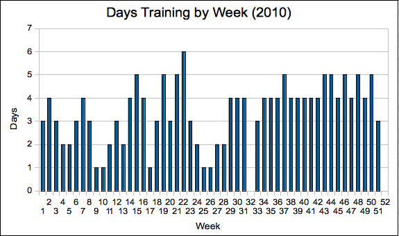 'Aikido Training Days per week 2010'