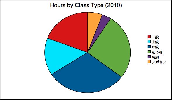 'Aikido Training Hours per Class Type 2010'