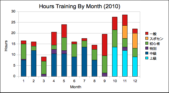 'Aikido Training Hours per month 2010'