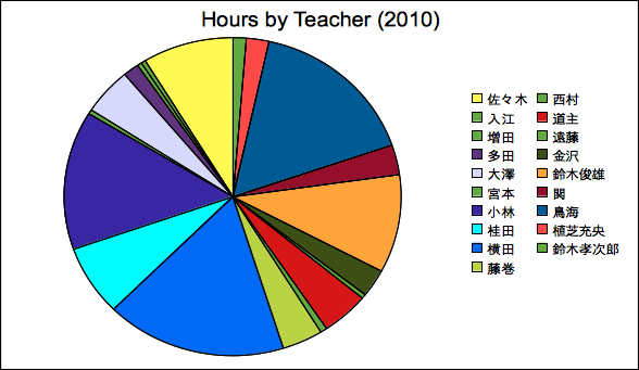'Aikido Training Hours per Teacher 2010'