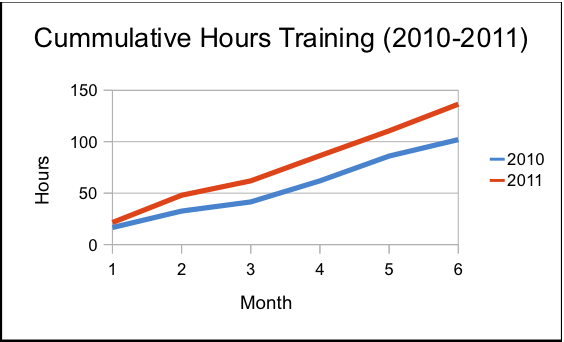 'Cummulative Training Hours.'