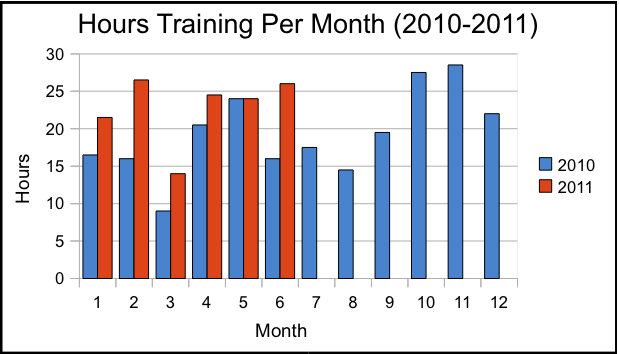 'Training hours by month.'