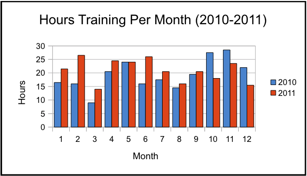 "Training hours by month." "Training hours by month."