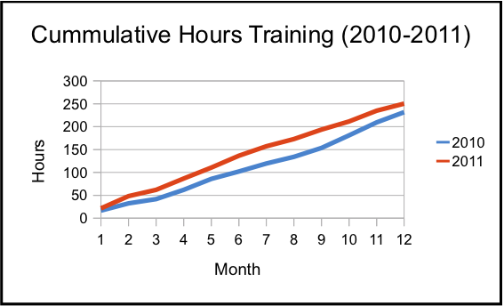 "Cummulative Training Hours." "Cummulative Training Hours."
